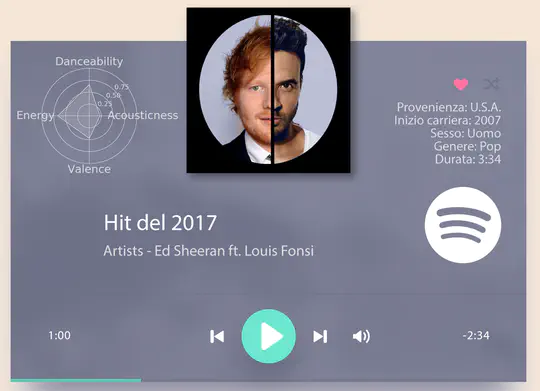 Come si “costruisce” l’artista musicale di successo? Chiedilo a Spotify