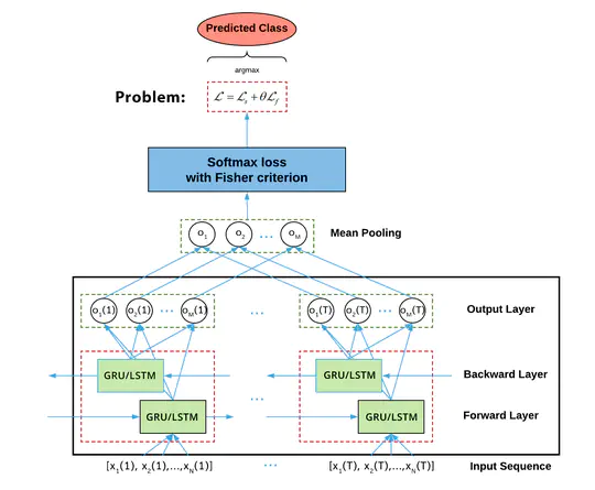 U-WeAr: User Recognition  on  Wearable  Devices  through  Arm  Gesture